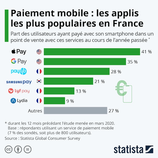 Bientôt 10M dutilisateurs des wallet mobiles en France