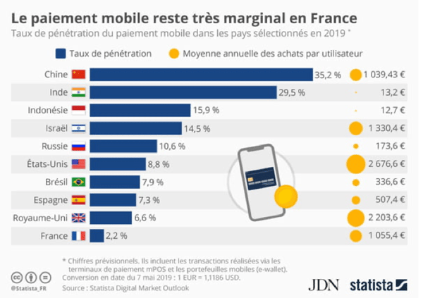 Taux de pénétration du paiement mobile