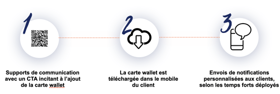 Choisir le wallet, pour une mise en place simple et rapide