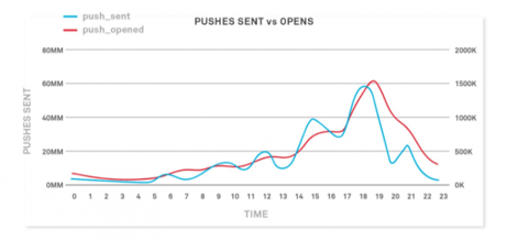 Notifications push envoyées vs ouvertes