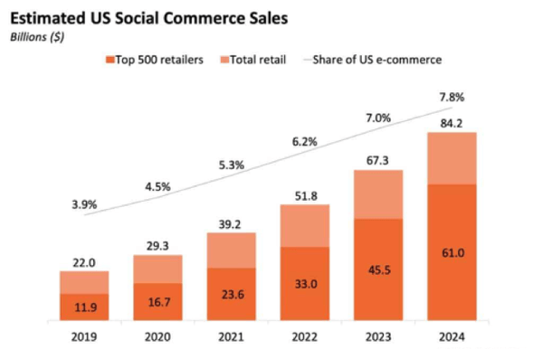 Part du e-commerce réalisé sur les réseaux sociaux aux Etats-Unis, de 2019 à 2024