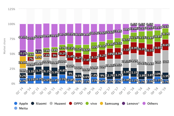 Parts de marché des fabricants de smartphone en Chine de 2014 à 2019