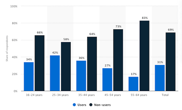 Profil des utilisateurs Click & Collect en France, 2020