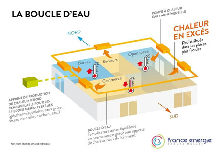 Schéma d'autosuffisance énergétique pour un serveur