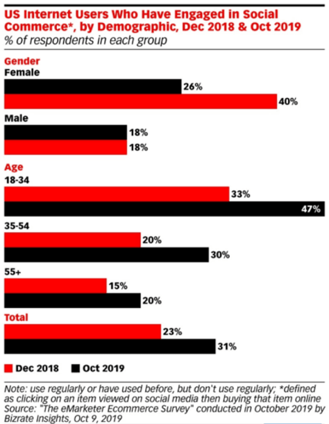 Taux dengagement des internautes américains sur le Social Commerce