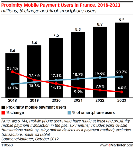 Utilisation du paiement mobile en France