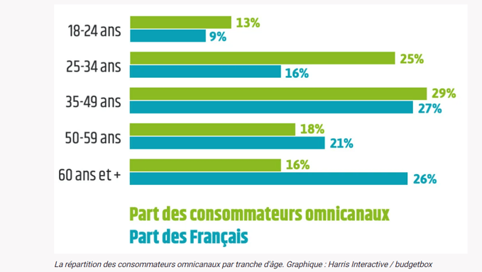 Parce qu’un Français sur deux est un consommateur “omnicanal”