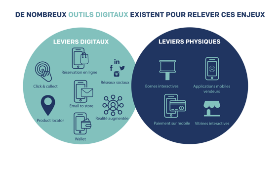 outils digitaux stratégie phygitale
